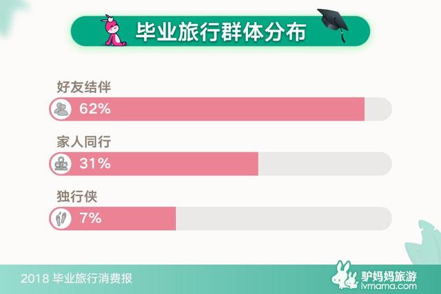 《2018毕业旅行消费报告》超9成毕业生计划出游