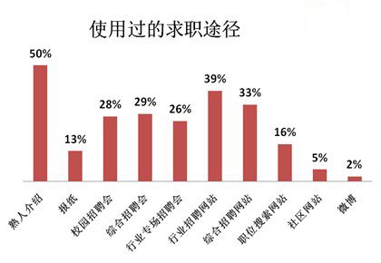 招聘途径_网络招聘的弊端,你知道多少(2)