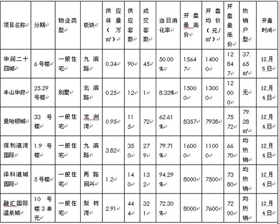 重庆房地产市场周报(11.29-12.5)