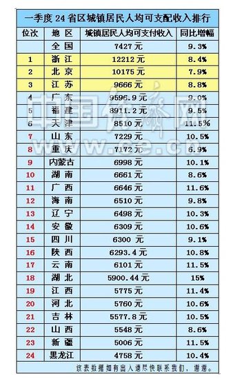 人均可支付收入