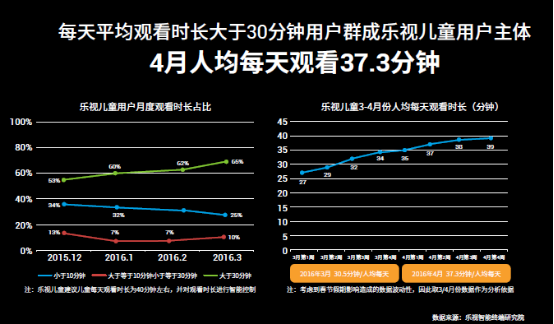 乐视超级电视成乐视第一大流量终端平台 推出场景式生态平台大屏购