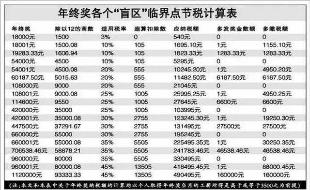 多发1块钱 年终奖少了4000?