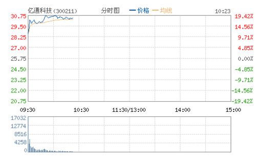 周四三新股上市两股破发 N亿通涨11.3%