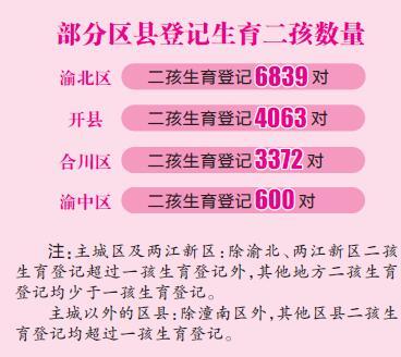 重庆农村人口比例_图4:中国农村地区15岁及以上男性未婚比例最高、最低的五个(2)