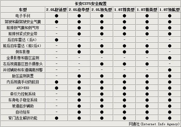 长安cs75即将上市推出6款车型 配置曝光