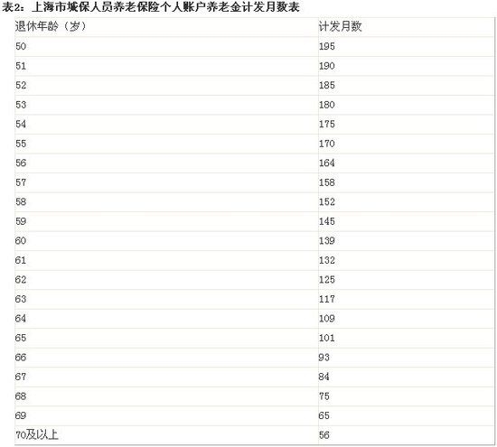 晚领养老金划算吗:1993年后退休者最亏