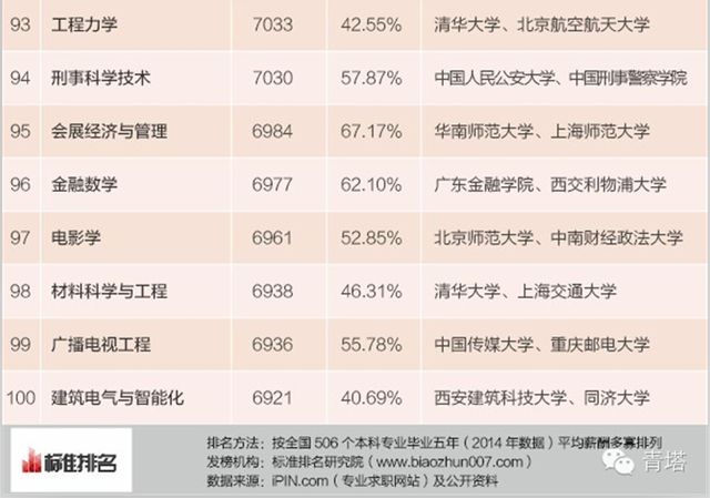 收入最高的职业_收入最高的20个专业