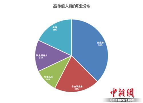 诺亚财富白皮书：中国高净值家庭数量全球第二