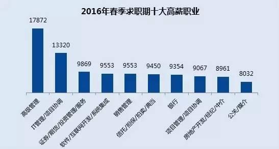 2016春季十大高薪行业出炉 重庆平均薪酬636