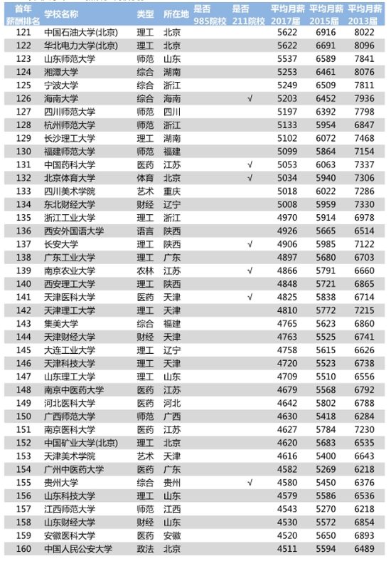 毕业生就业推荐表_2018年毕业生收入