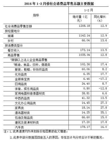 今年1-2月 重庆社会消费品零售总额增长12.9%