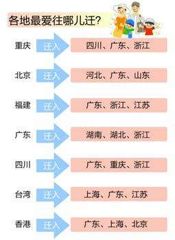 人口迁徙图谱_人口迁徙图(2)