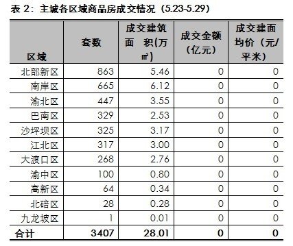 一周主城房价大公布 6450元起南岸茶园置业
