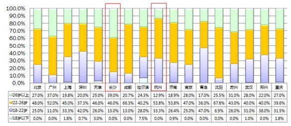 报告显示:重庆房产经纪人近9成收入低于8000