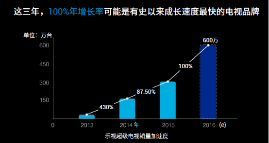 乐视超级电视成乐视第一大流量终端平台 推出场景式生态平台大屏购