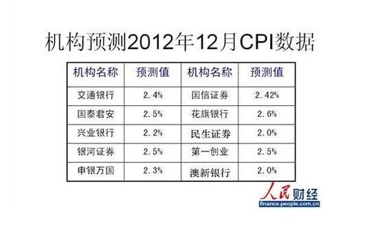12月经济数据今日公布 CPI涨幅或超2%_大渝网