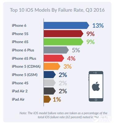 安卓稳定性远超iOS:故障率最高手机一览