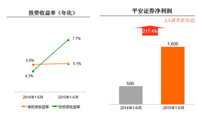 中国平安上半年归属于母公司股东净利润增长6