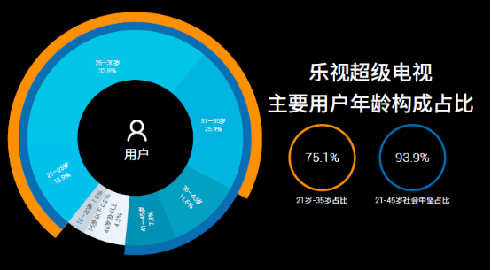 乐视超级电视成乐视第一大流量终端平台 推出场景式生态平台大屏购