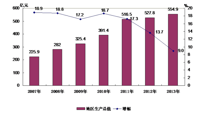 2013年重庆市江北区 国民经济和社会发展统计