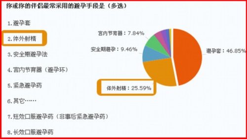 避孕误区:体外<em>射精</em>4大危害_09男性健康_大渝