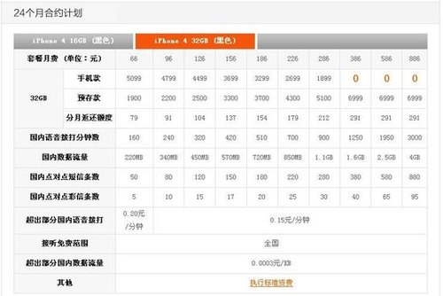 联通iphone4取消286零元购机协议