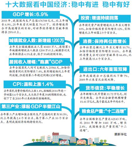 中国gdp经济增长图_2015年全国gdp增长(3)
