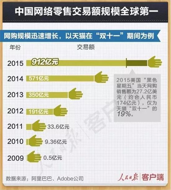 淘宝占gdp_三大产业占gdp比重图