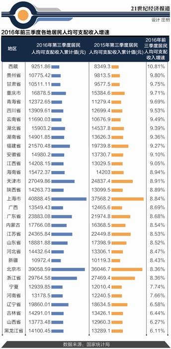 全国人均可支配收入2021_2021人均可支配收入(2)