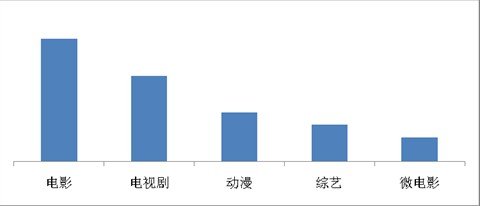 大家都在手机上看啥片儿?用户统计数据揭秘