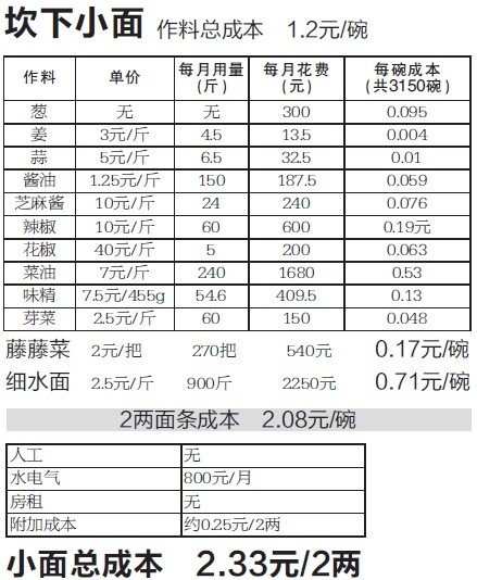 重庆最便宜小面二两两元 老板:一碗面毛利有8
