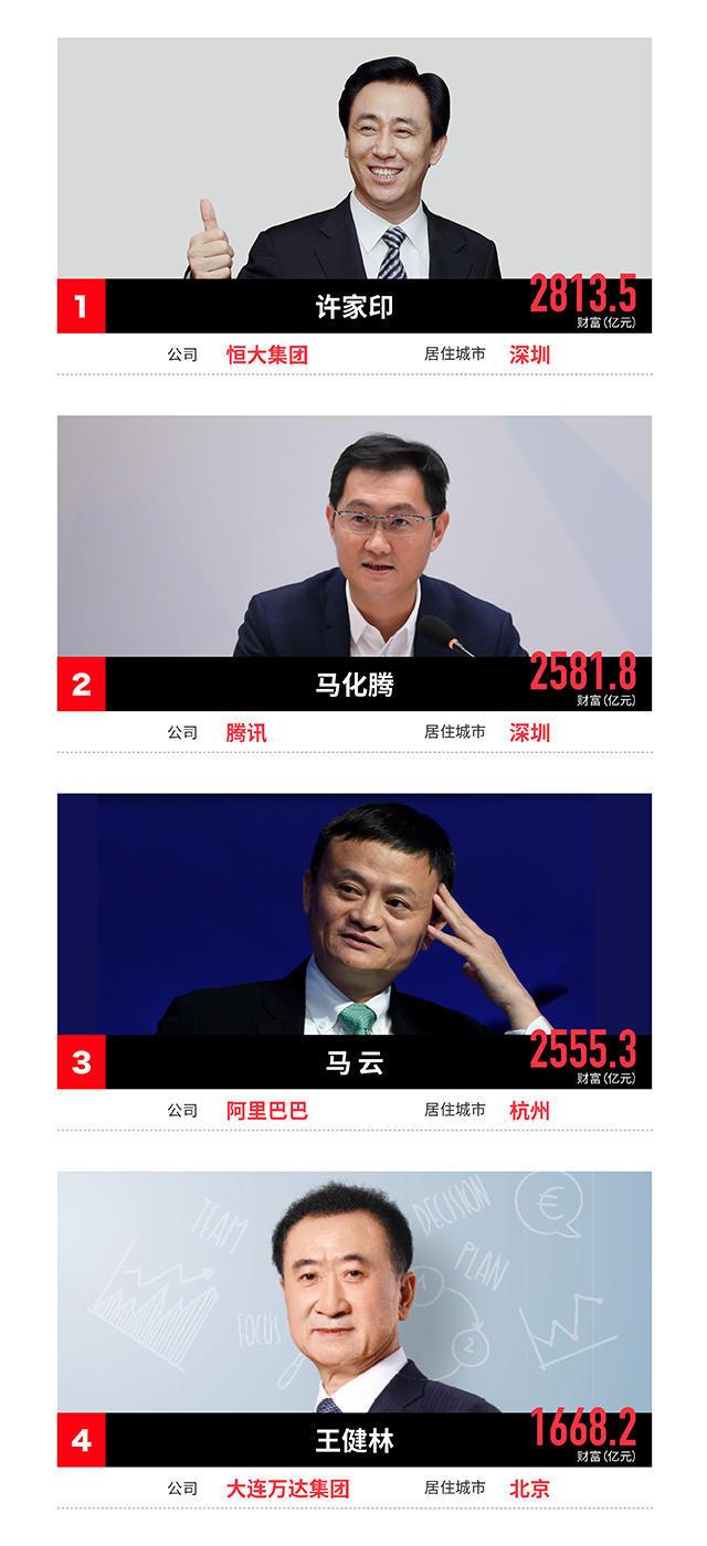福布斯2017中国富豪榜：前十名一半来自科技业