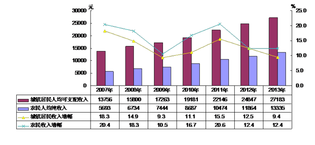 2013年重庆市江北区 国民经济和社会发展统计