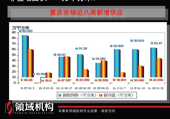年终岁末重庆房价平稳上涨 明年会降20%吗?