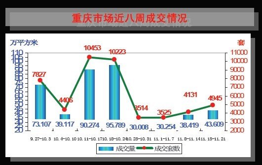 年终岁末重庆房价平稳上涨 明年会降20%吗?