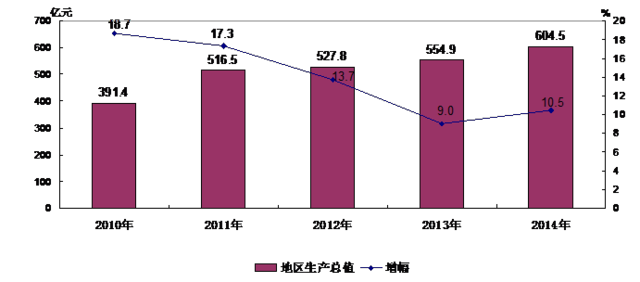 2014年重庆市江北区 国民经济和社会发展统计