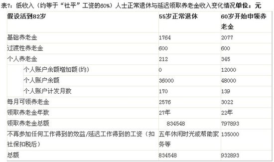 晚领养老金划算吗:1993年后退休者最亏