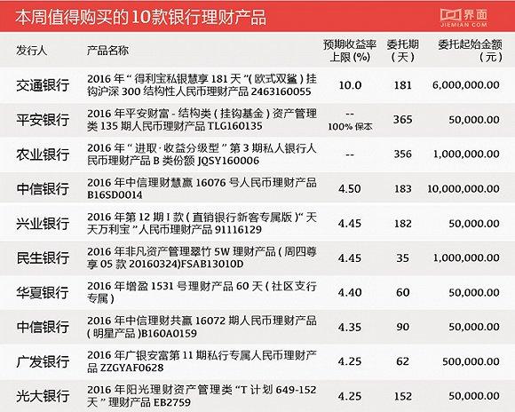 预期收益率最高10% 本周哪些银行理财产品可