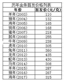 雞年賀歲金條比猴年貴15% 還有人論斤買