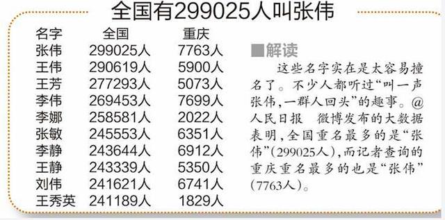 重庆有7000多人叫张伟 看重庆人取名字有哪些