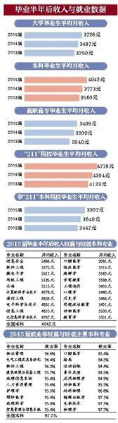 浙大毕业生收入_中国大学毕业生薪酬排行榜出炉-财经院校薪资高(2)