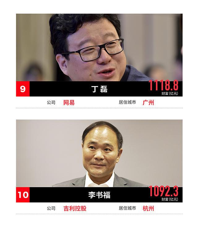 福布斯2017中国富豪榜：前十名一半来自科技业