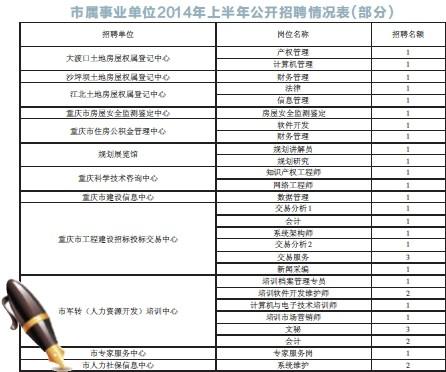 重庆148个事业单位公招2076人 多数岗位要本