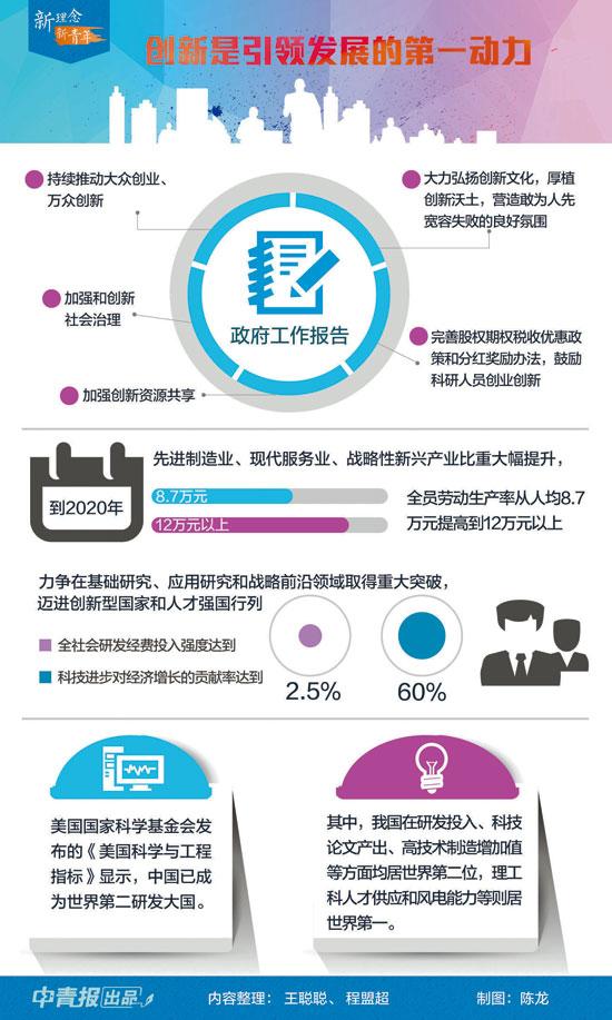 【点赞五大发展理念】年轻人,未来五年一起创新