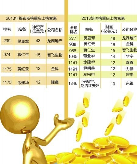 2013富豪榜:重庆4位富豪胡润福布斯均上榜