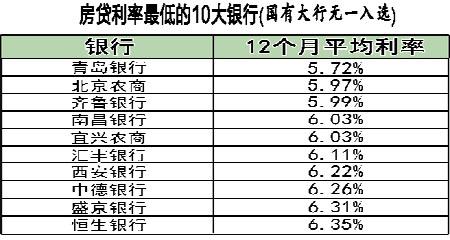 去年重庆个人房贷利率7.12% 2015房贷仍宽松