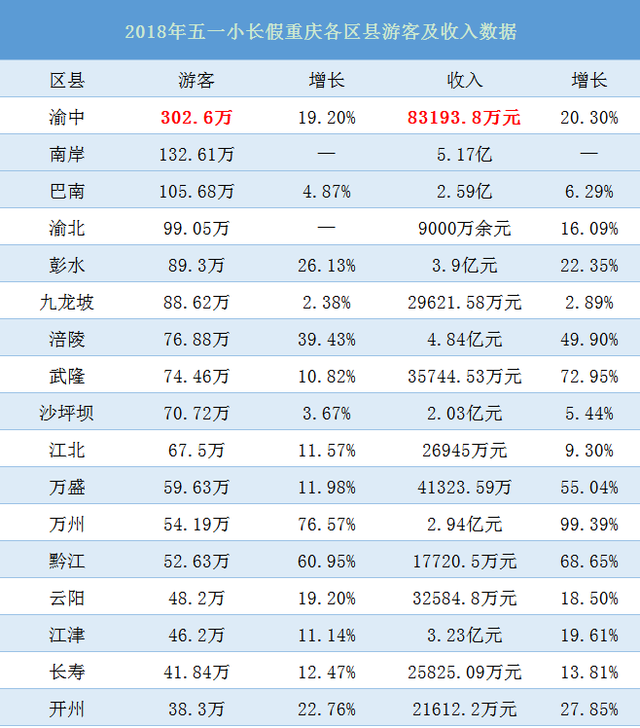 重庆2018区县gdp_重庆哪个区县最富？哪个区县最穷？最新GDP排名,没想到...