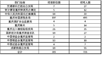 国考今起网上报名 重庆315个职位招726人