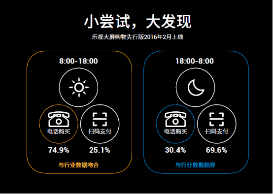 乐视超级电视成乐视第一大流量终端平台 推出场景式生态平台大屏购