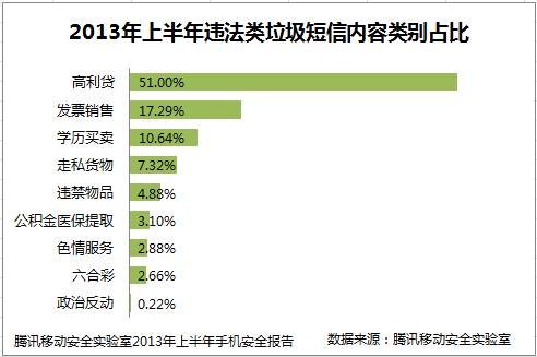 垃圾短信泛滥 腾讯手机管家半年受理用户举报